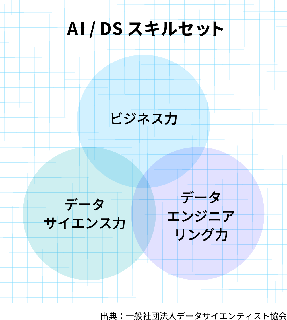 AI / DS スキルセット